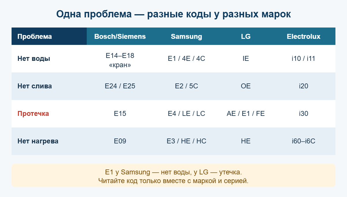 Таблица: коды ошибок посудомоечных машин Bosch, Samsung, LG, Electrolux для проблем с водой, сливом, протечкой и нагревом