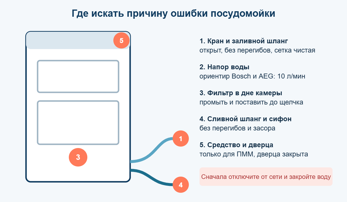 Схема: где искать причину ошибки посудомоечной машины — кран, напор, фильтр, сливной шланг, средство