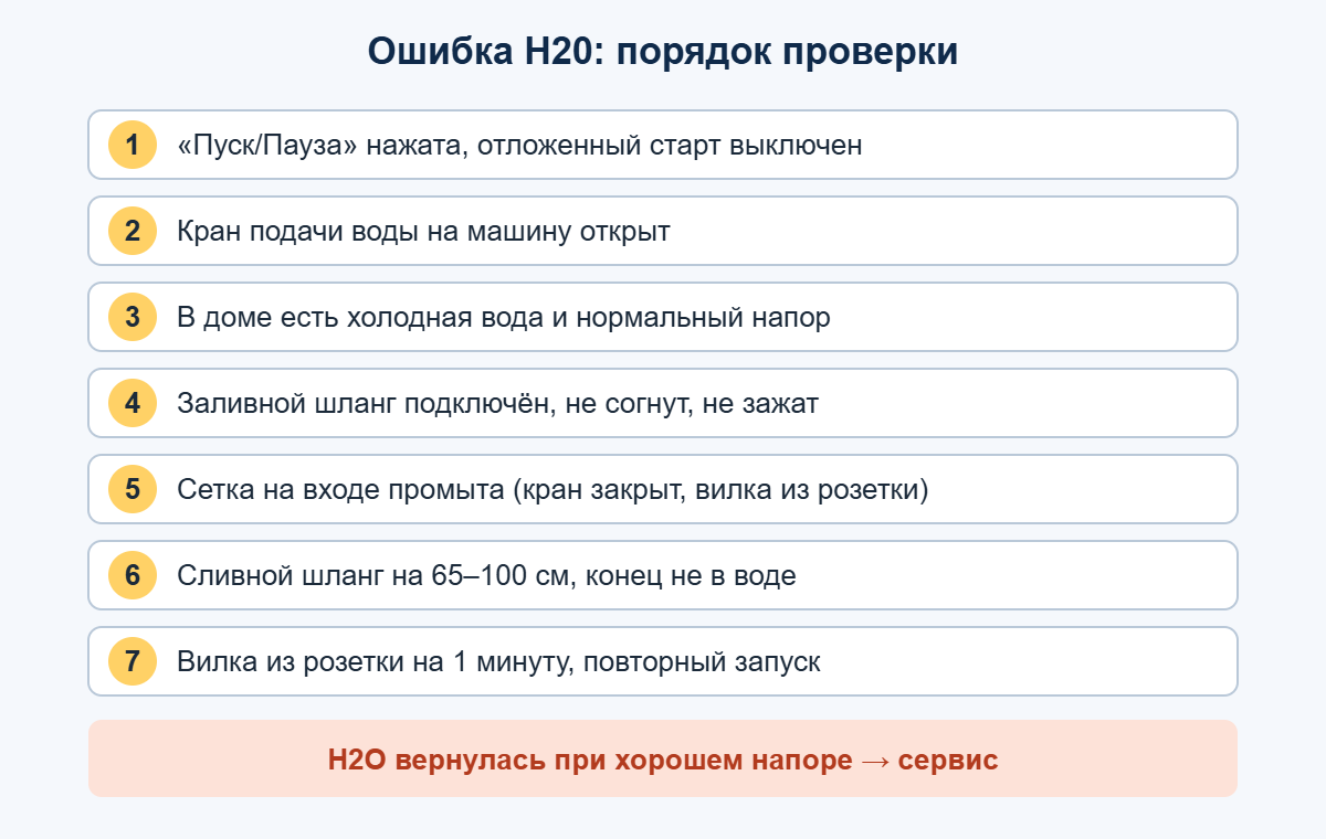 Порядок проверки при ошибке H20: кнопка Пуск, кран, напор, заливной шланг, сетка, сливной шланг, перезапуск