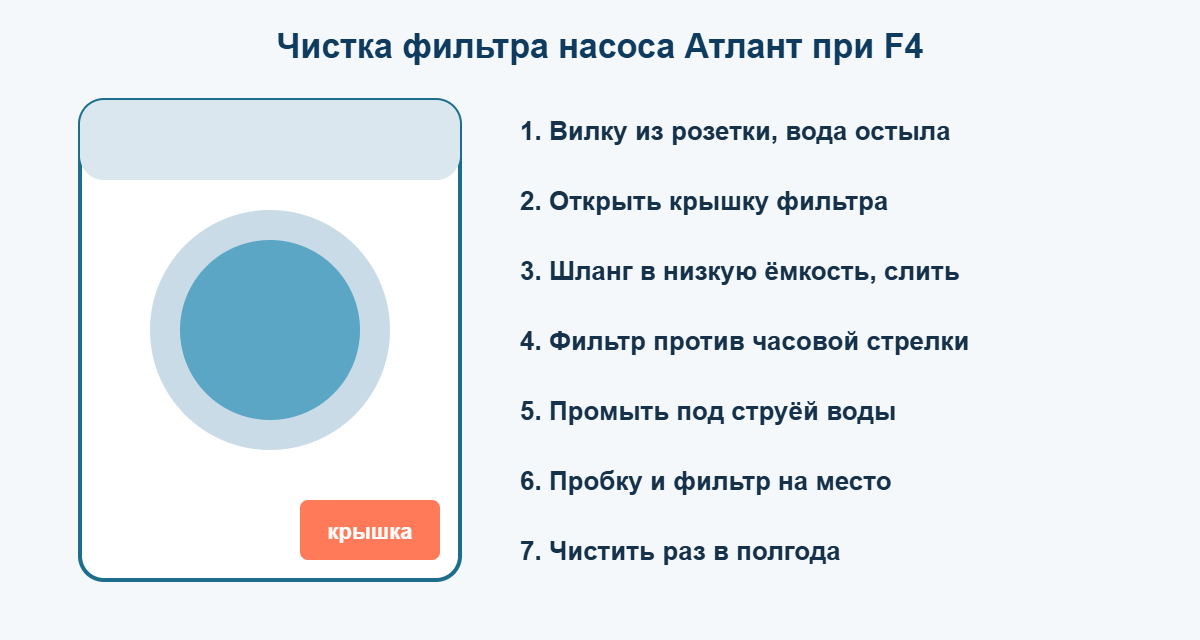 Как почистить фильтр насоса стиральной машины Атлант при ошибке F4 по шагам