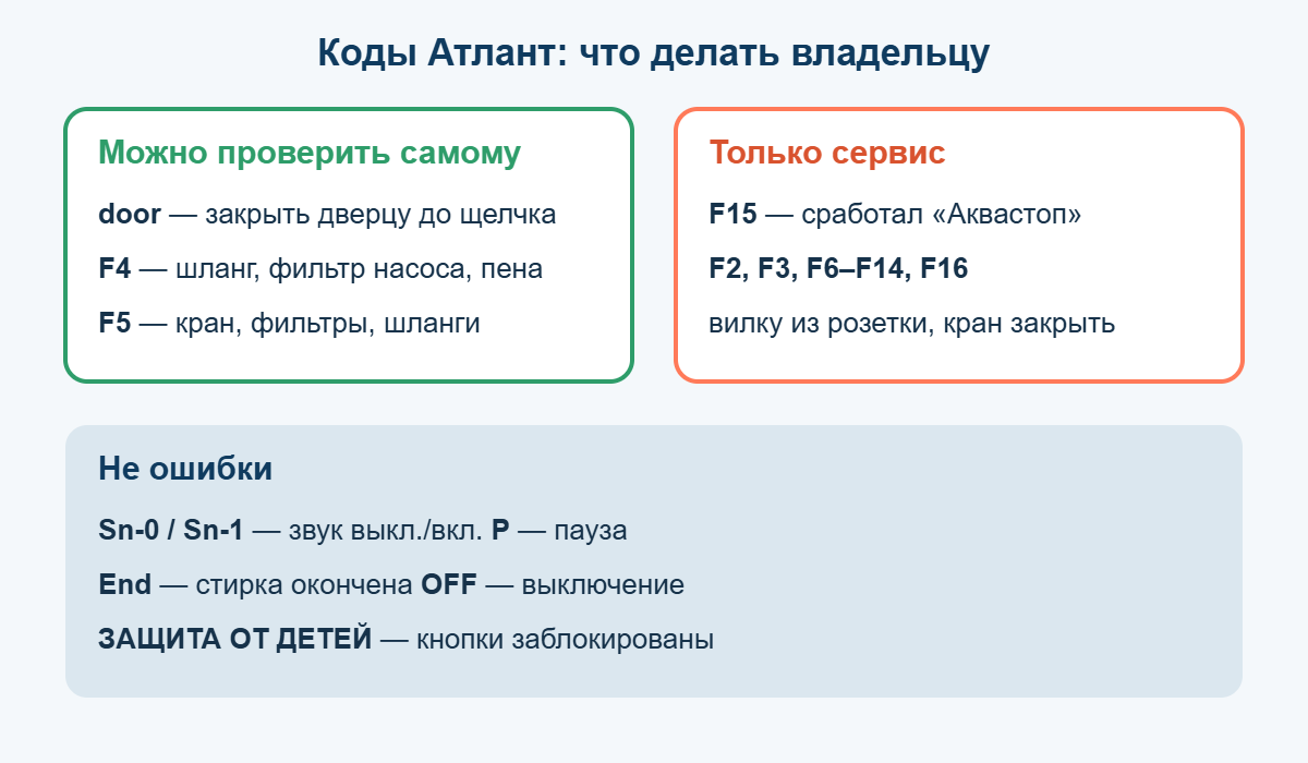 Шпаргалка по кодам Атлант: door, F4, F5 — проверить самому, F15 и F2–F16 — сервис, Sn-0, End, OFF — не ошибки