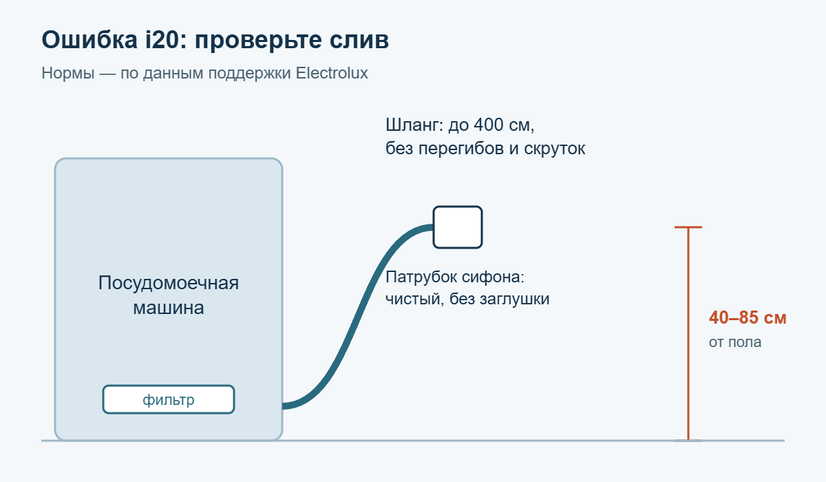 Схема проверки слива при ошибке i20: фильтр, шланг до 400 см, патрубок сифона на высоте 40–85 см