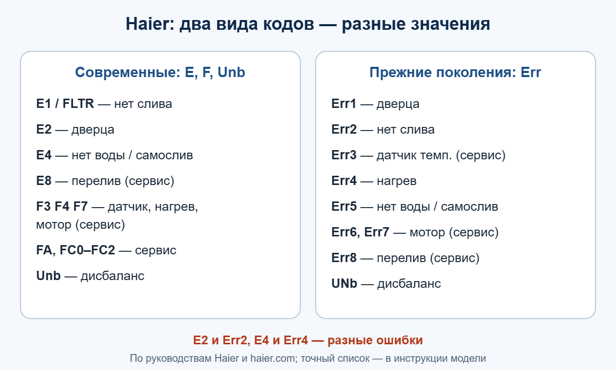 Два вида кодов Haier: E, F, Unb на современных моделях и Err1–Err8 на прежних, с расшифровкой
