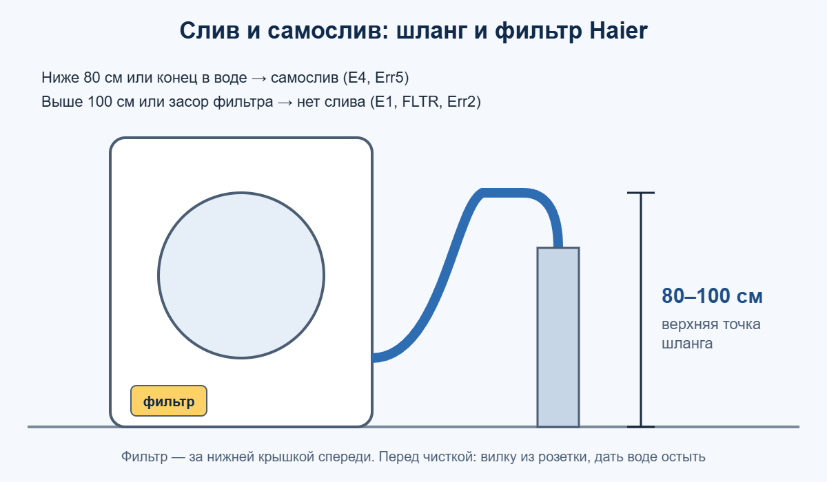Высота сливного шланга Haier 80–100 см и расположение фильтра насоса, причины самослива и ошибки слива