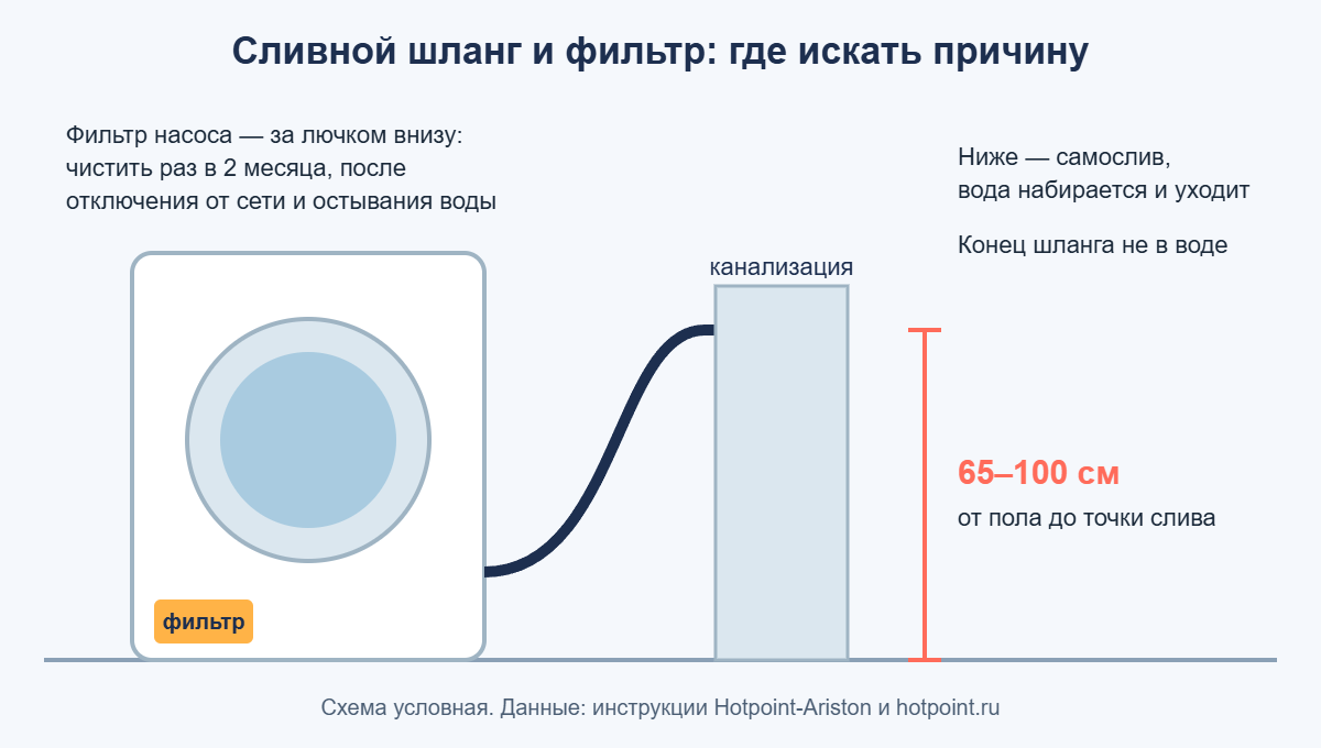 Высота сливного шланга 65–100 см и расположение фильтра насоса стиральной машины Hotpoint-Ariston