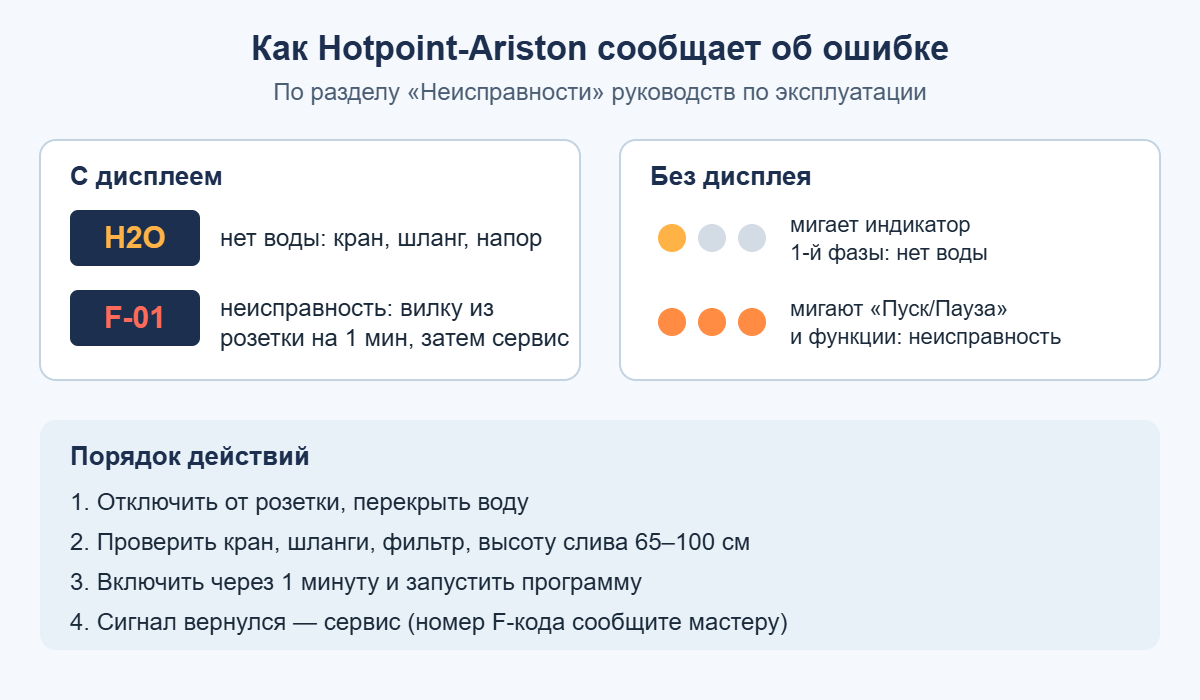 Как Hotpoint-Ariston показывает ошибку на моделях с дисплеем и без дисплея и порядок действий