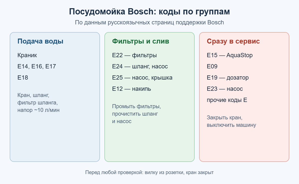 Коды посудомоечной машины Bosch по группам: подача воды, фильтры и слив, сразу в сервис