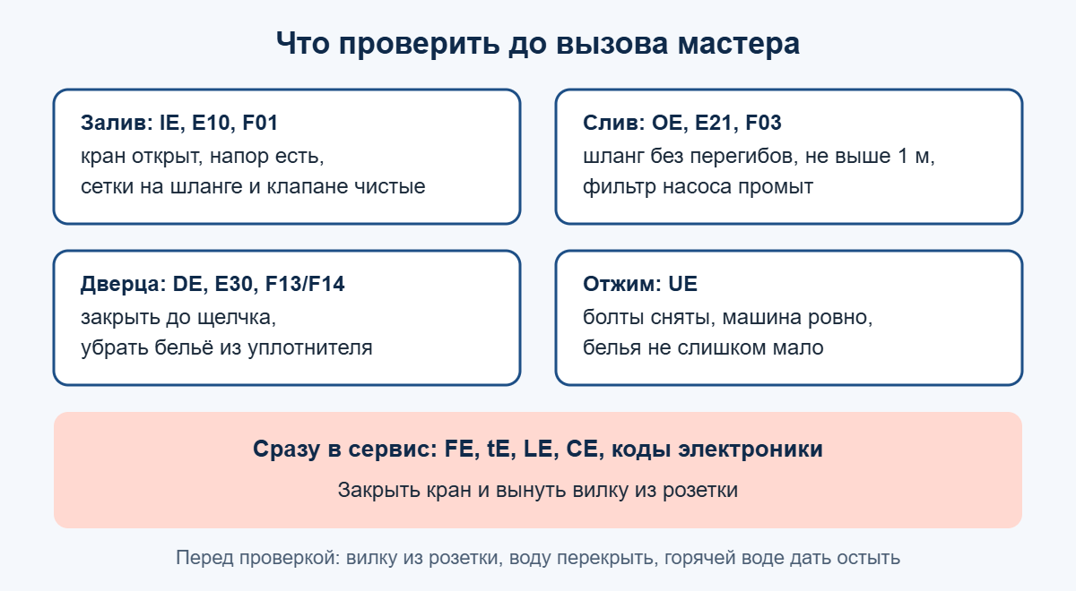 Что проверить при ошибках стиральной машины Weissgauff: залив, слив, дверца, отжим, когда сразу в сервис