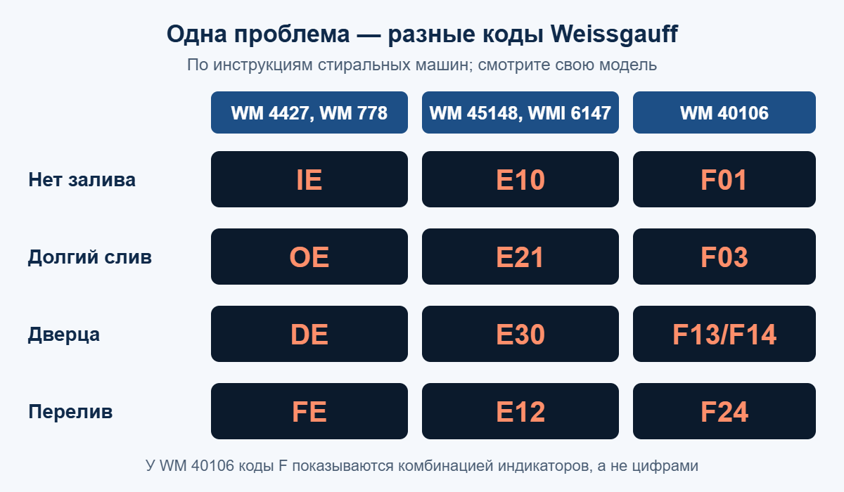 Сравнение кодов Weissgauff для залива, слива, дверцы и перелива в разных моделях стиральных машин