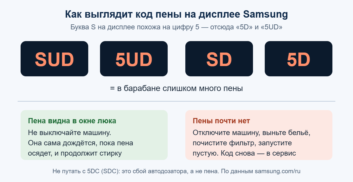 Варианты кода SUD, 5UD, SD и 5D на дисплее Samsung и действия при пене и без пены