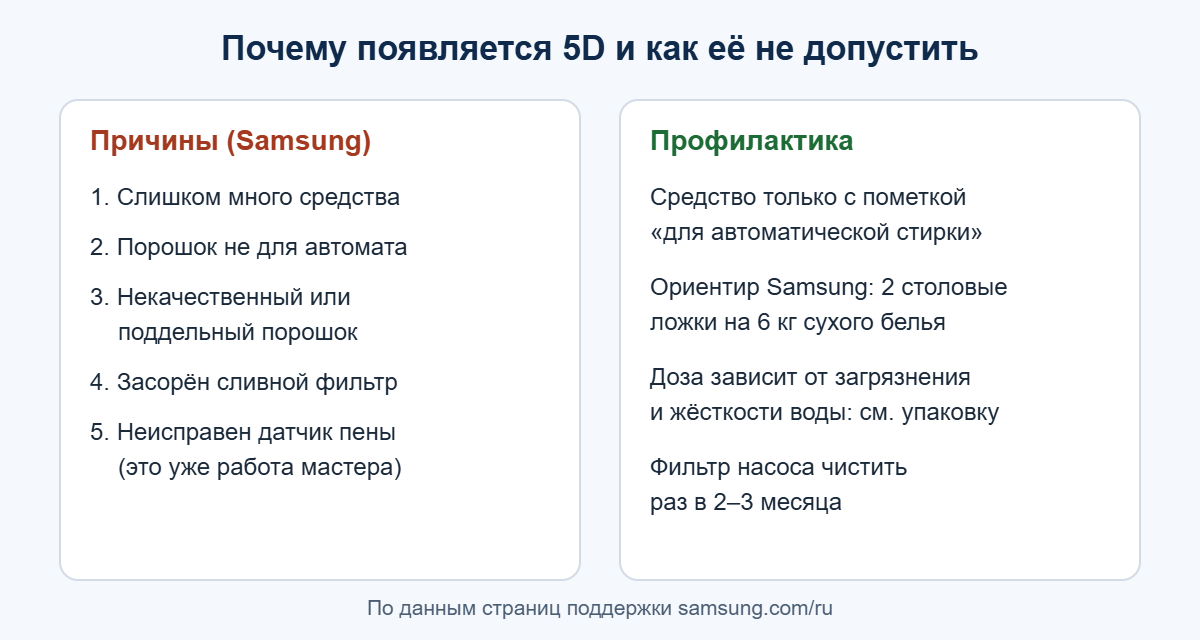 Причины ошибки 5D по данным Samsung и профилактика: тип средства, доза, чистка фильтра