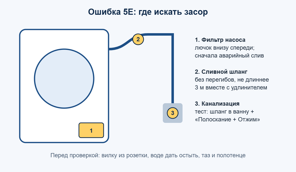 Схема: где искать причину ошибки 5E — фильтр насоса, сливной шланг, канализация