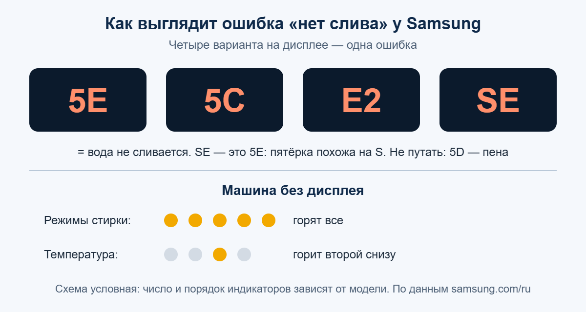 Варианты кода 5E, 5C, E2 и SE на дисплее Samsung и индикация ошибки на машине без дисплея